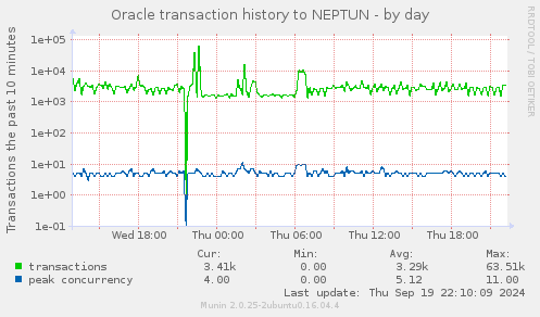 Oracle transaction history to NEPTUN