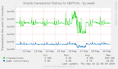 Oracle transaction history to NEPTUN