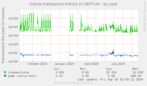 yearly graph