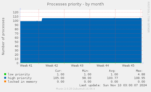 Processes priority