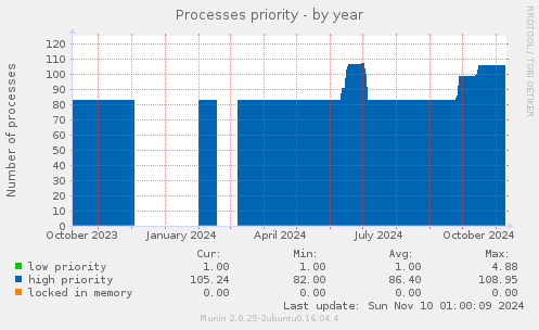 Processes priority