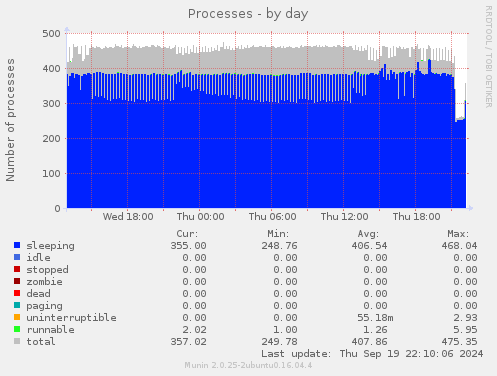 Processes