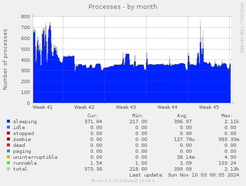 Processes