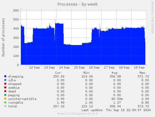 Processes