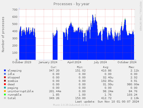 Processes