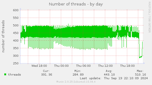 daily graph