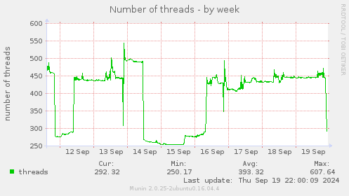 Number of threads