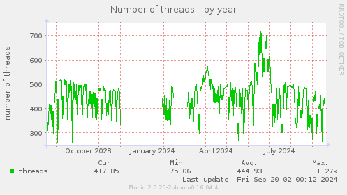 yearly graph