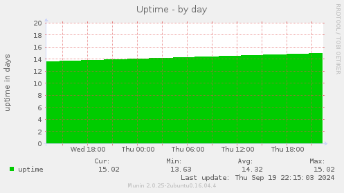 Uptime