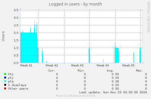 Logged in users