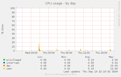 CPU usage