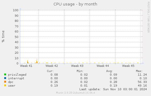 CPU usage