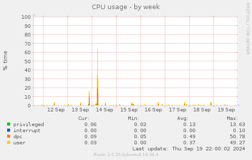 CPU usage