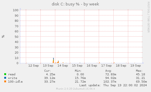 weekly graph