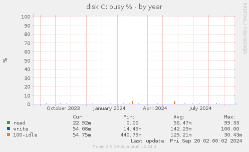 yearly graph