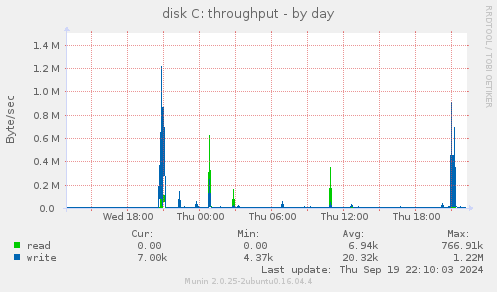 disk C: throughput