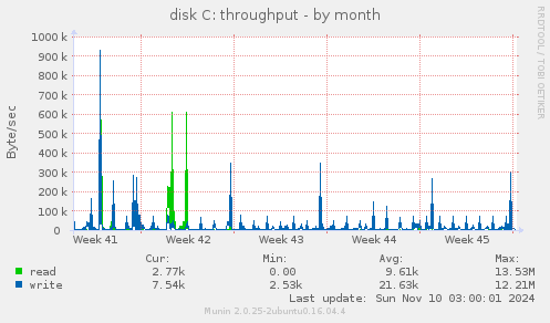 disk C: throughput