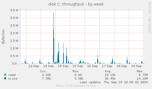 disk C: throughput