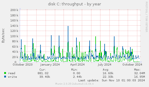 disk C: throughput