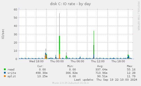 disk C: IO rate