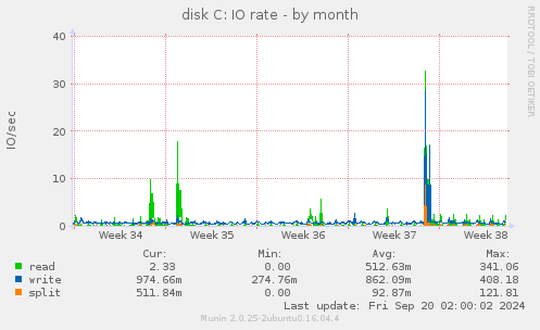 monthly graph