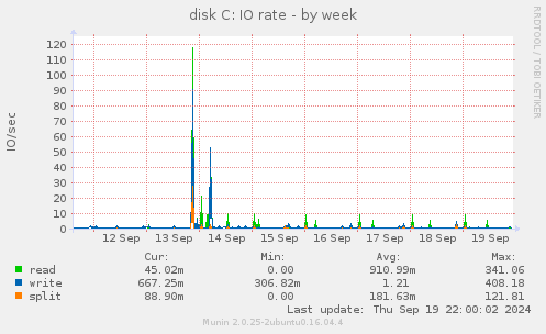 disk C: IO rate