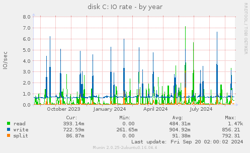 yearly graph