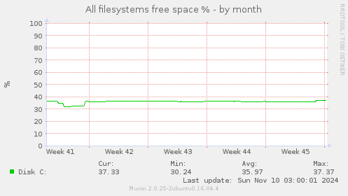 All filesystems free space %