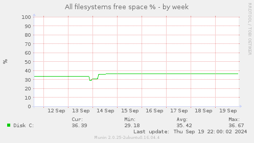 All filesystems free space %