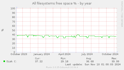 All filesystems free space %