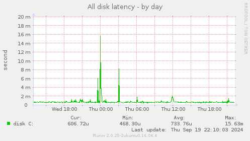 All disk latency