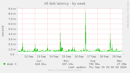 All disk latency