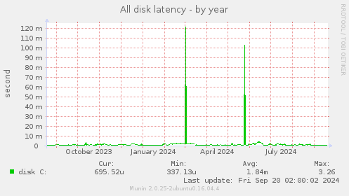 yearly graph