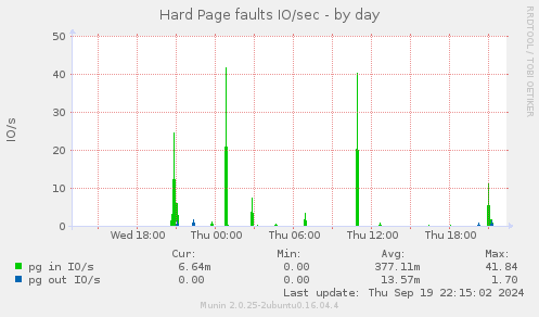 Hard Page faults IO/sec