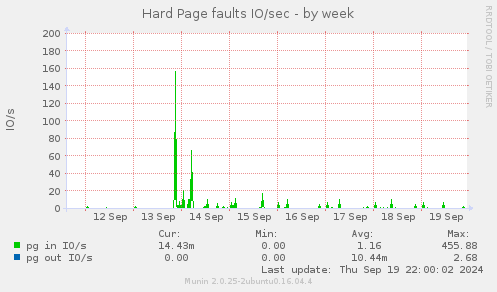 Hard Page faults IO/sec