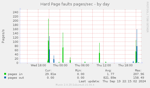 Hard Page faults pages/sec