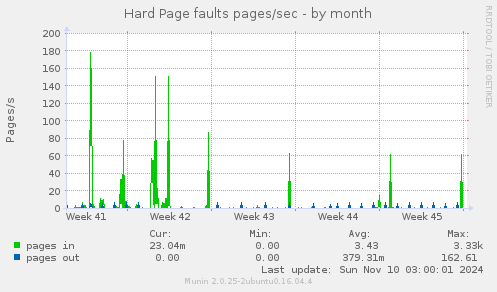 Hard Page faults pages/sec