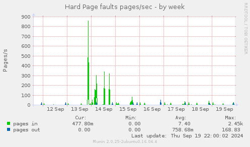 Hard Page faults pages/sec