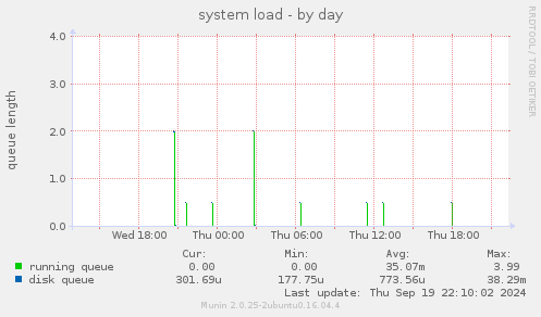 system load