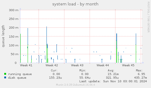 system load