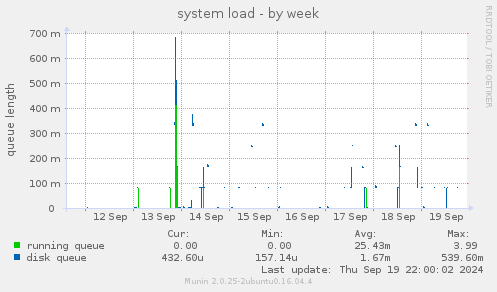 system load