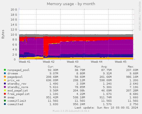 Memory usage