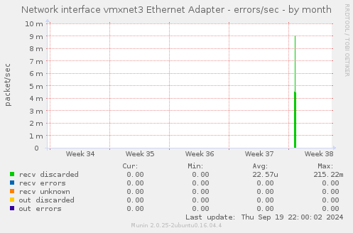 Network interface vmxnet3 Ethernet Adapter - errors/sec