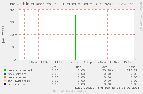 Network interface vmxnet3 Ethernet Adapter - errors/sec