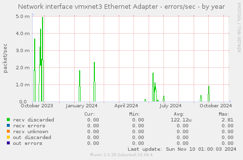 Network interface vmxnet3 Ethernet Adapter - errors/sec