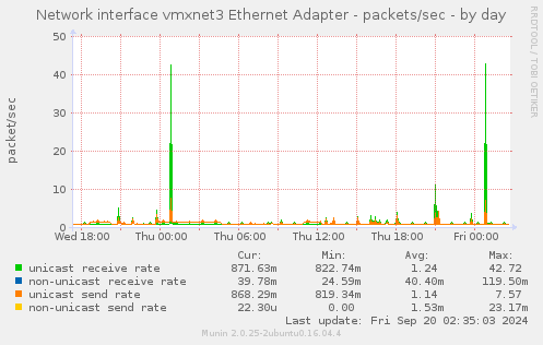 daily graph