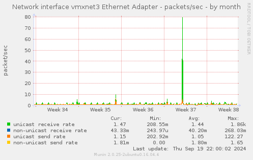 Network interface vmxnet3 Ethernet Adapter - packets/sec