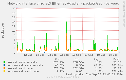 Network interface vmxnet3 Ethernet Adapter - packets/sec