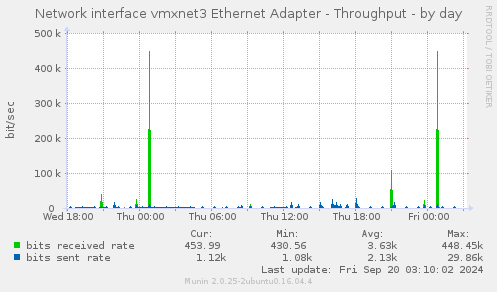 daily graph