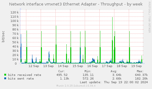 Network interface vmxnet3 Ethernet Adapter - Throughput